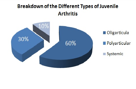 types of Arthritis symptoms in juveniles 