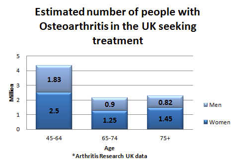 arthritis symptoms stats UK