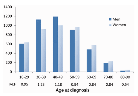 age at which arthritis symptoms prevail and men and women are diagnosed